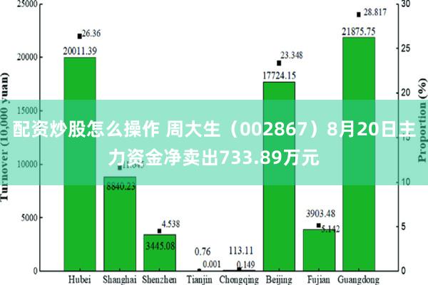 配资炒股怎么操作 周大生（002867）8月20日主力资金净卖出733.89万元